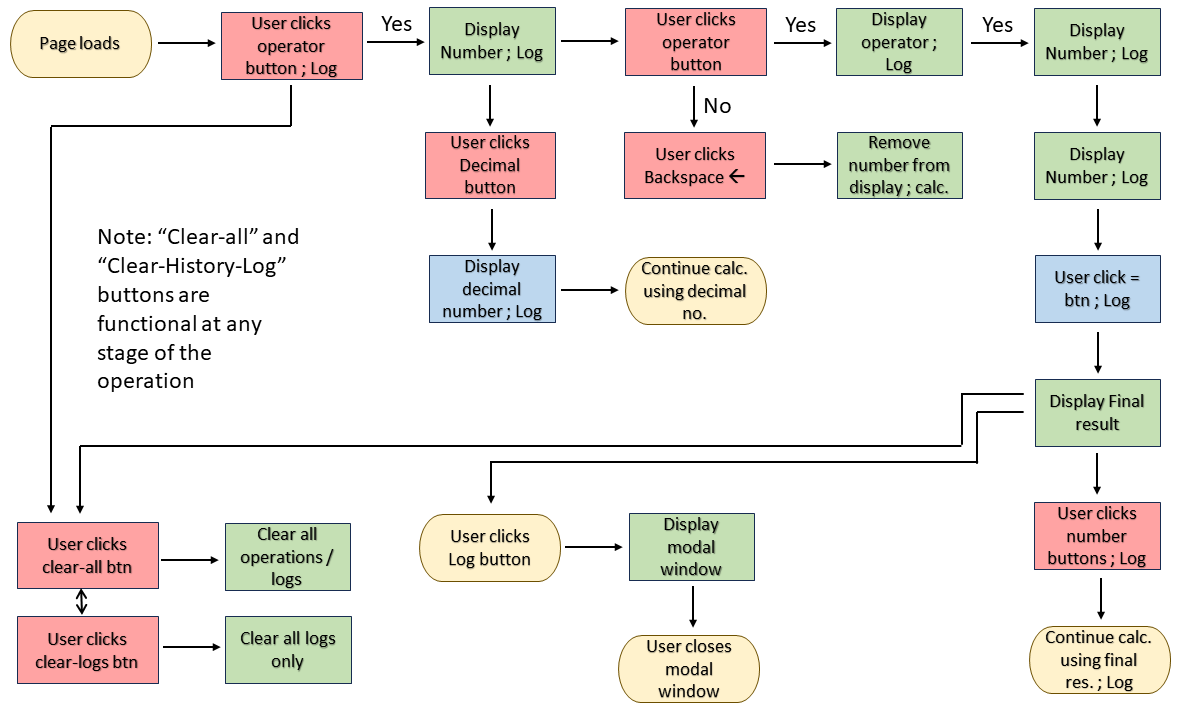 calculator flowchart
