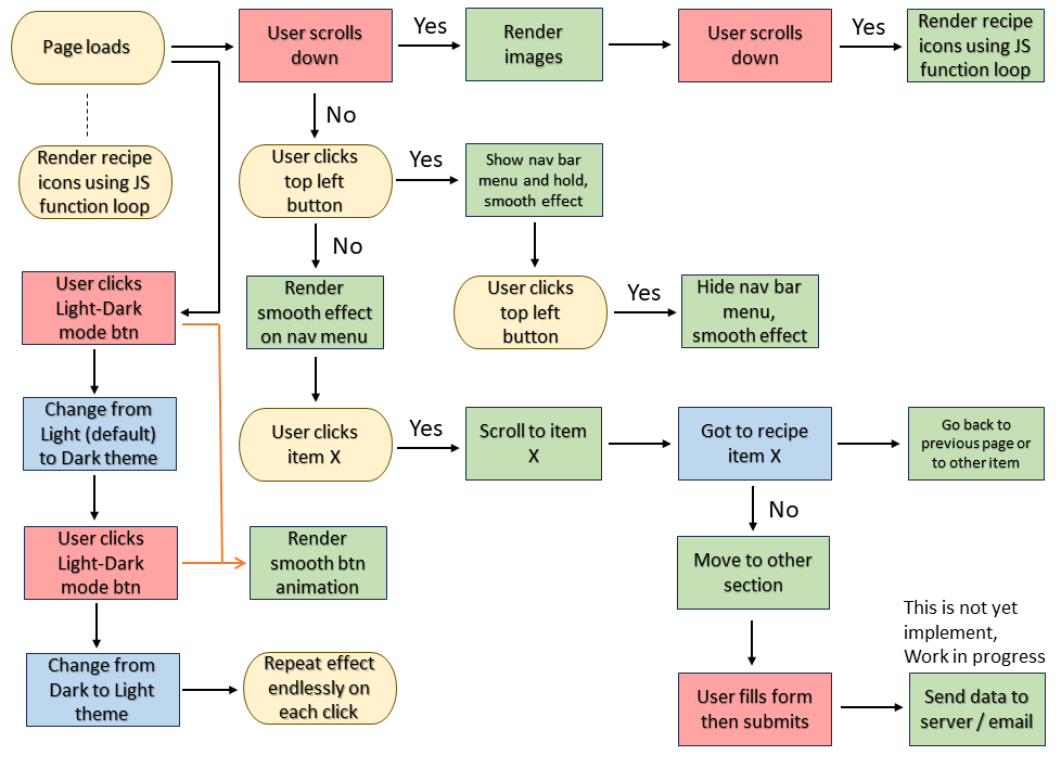 foodrecipes flowchart