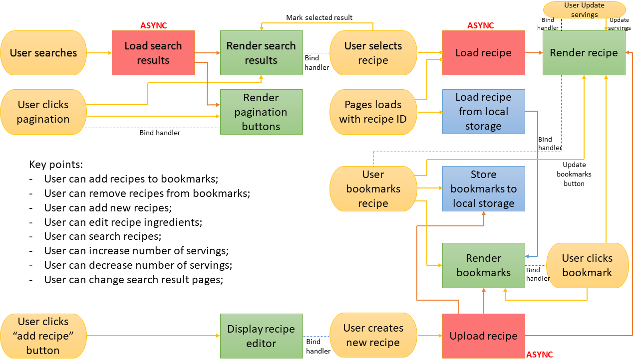forkify fast food recipes flowchart
