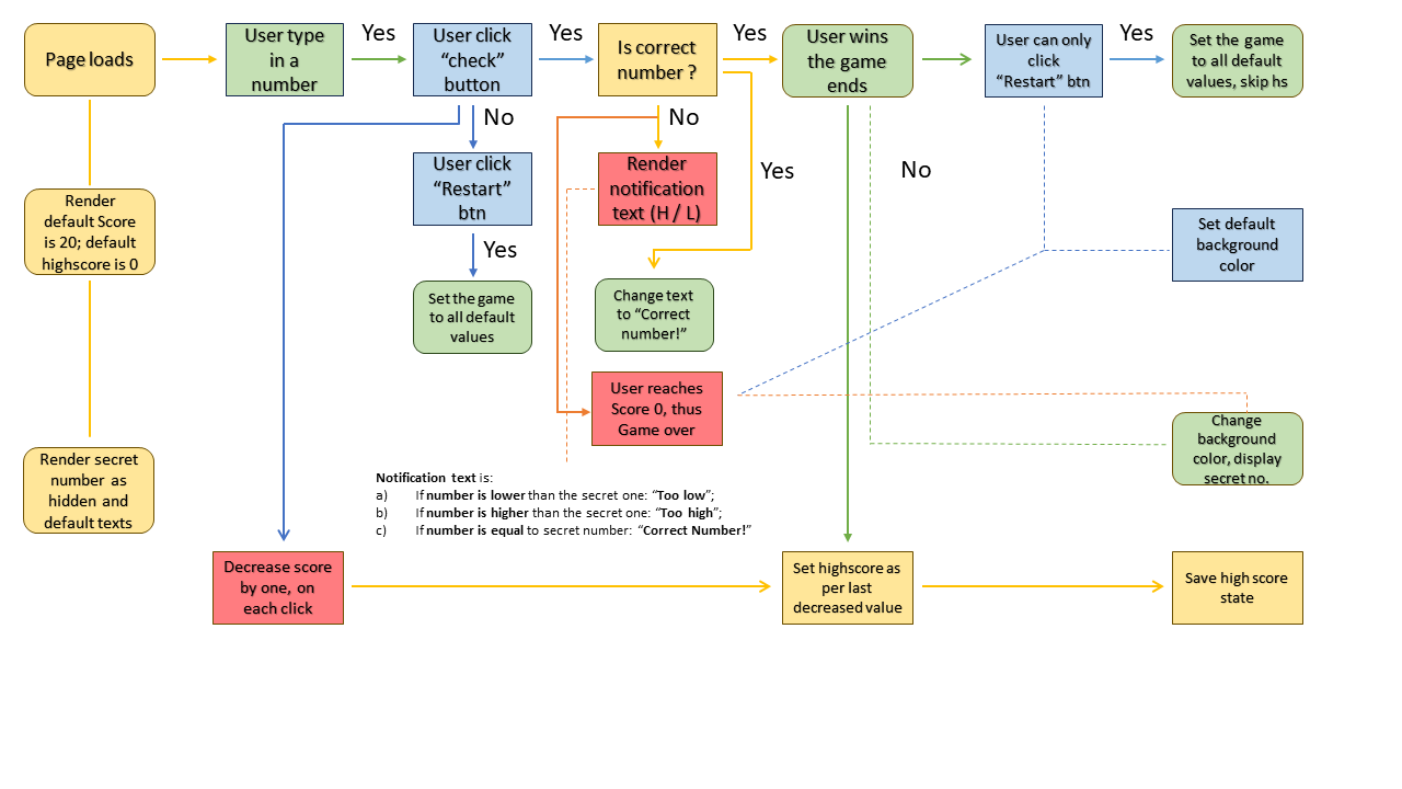 guessnumber flowchart