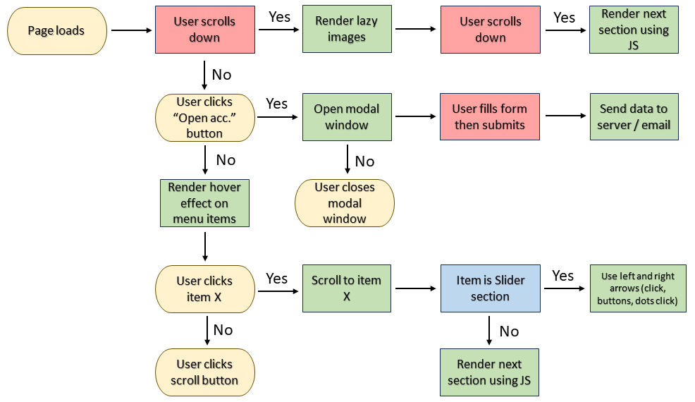 home electric flowchart