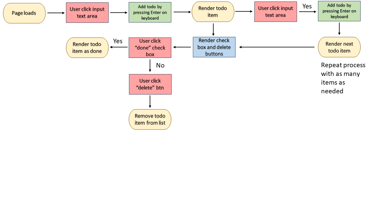 todos flowchart